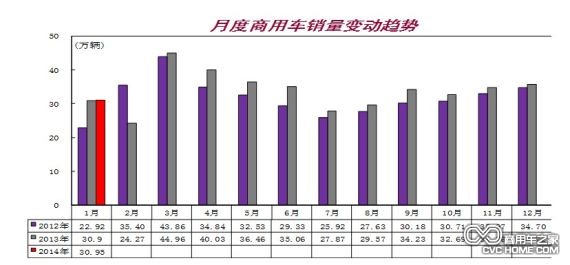 月度商用車銷量變動(dòng)趨勢(shì)，商用車之家網(wǎng)