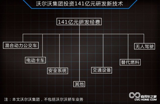 沃爾沃投141億 研發(fā)卡車無人駕駛技術(shù)