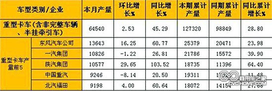      2月重型卡車(含非完整車輛、半掛牽引車)產(chǎn)量表（單位：輛）