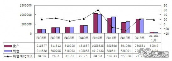     2006年-2014年1月重卡（含底盤、半掛牽引車）主要企業(yè)銷售情況（單位：輛，%）