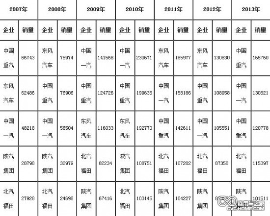     2007年-2013年重卡（含底盤、半掛牽引車）前5家企業(yè)銷售情況（單位：輛）