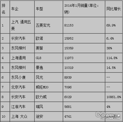 商用車之家 MPV市場分析