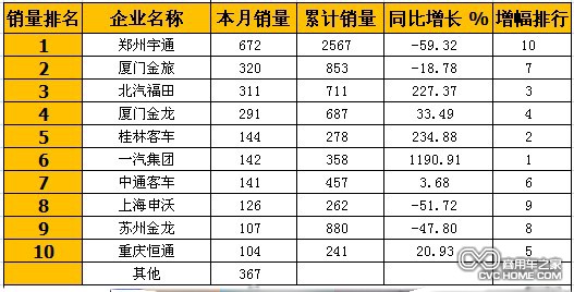 商用車之家 大型客車市場(chǎng)分析