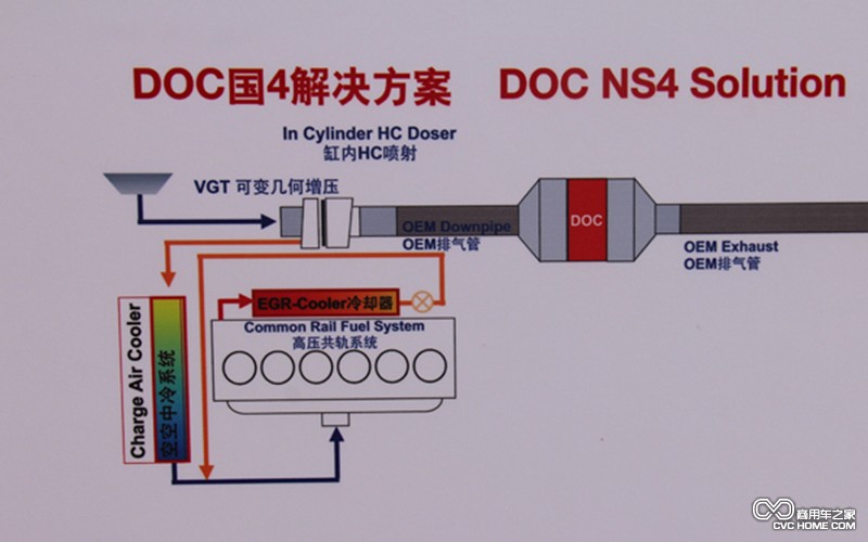 DOC 商用車(chē)