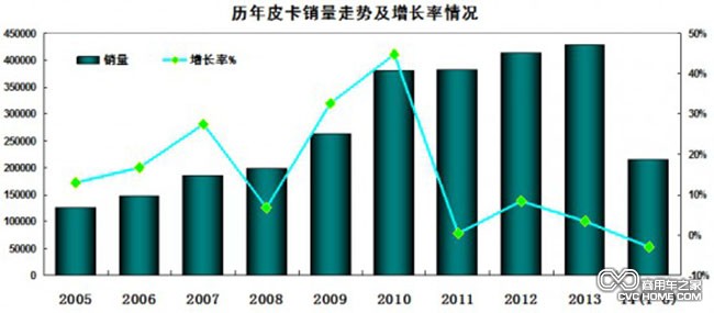 皮卡走勢(shì)圖 商用車之家