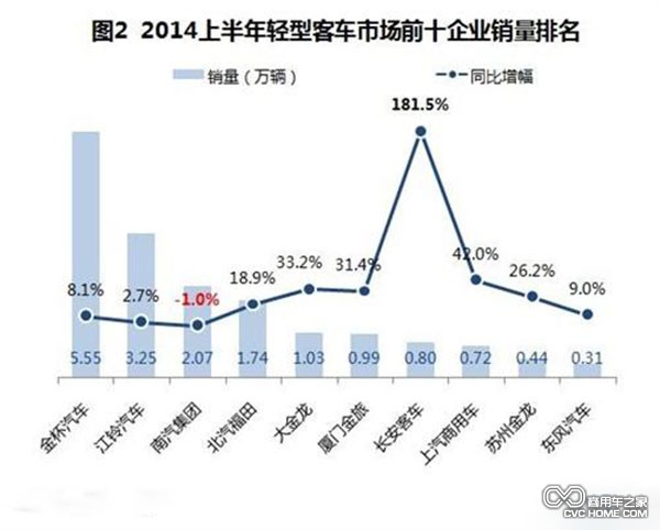 商用車 2014年上半年客車銷量數(shù)據(jù)分析