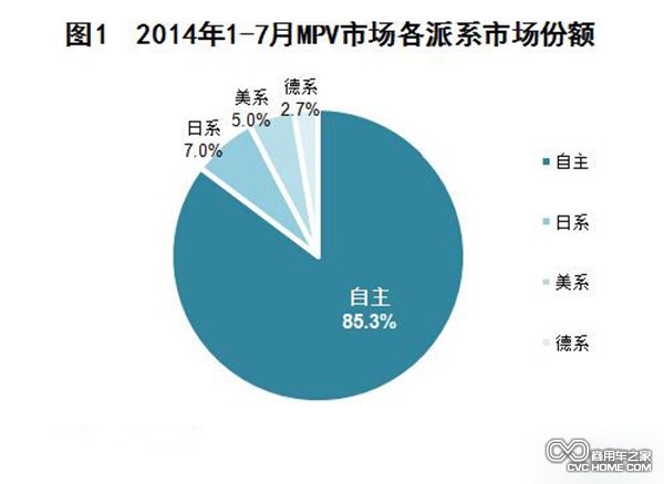 2014年1-7月國內MPV市場銷量分析 商用車之家