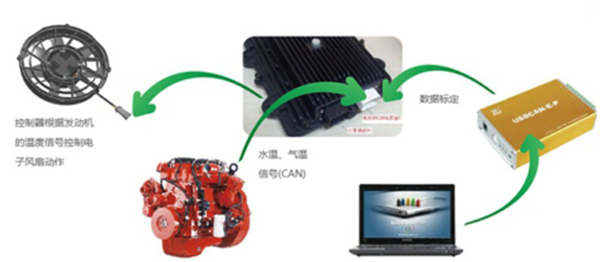 宇通發(fā)動機熱管理系統(tǒng)升級 節(jié)油率再升8% 商用車之家