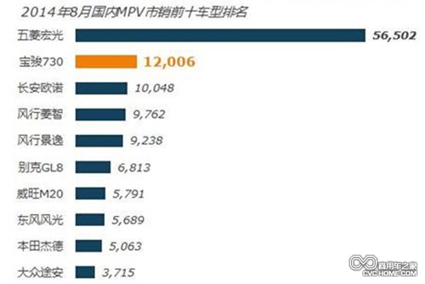 國內(nèi)MPV市場猛增 個(gè)體私營經(jīng)濟(jì)繁榮