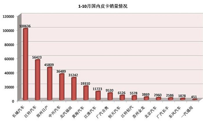 今年從一月到八月中國皮卡市場銷量排名