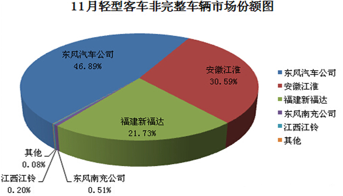 輕型客車(chē)非完整車(chē)輛銷(xiāo)量情況