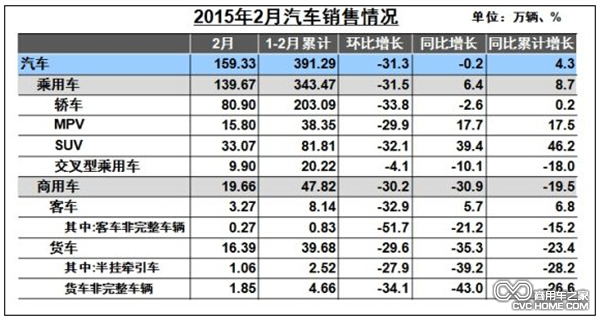 2015年2月汽車銷量情況