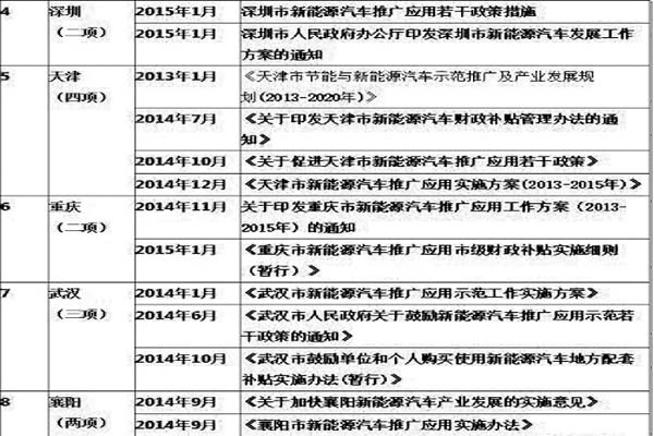 國(guó)內(nèi)各地方開始出臺(tái)相關(guān)新能源車輛政策扶持計(jì)劃