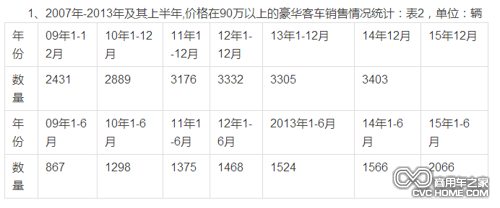 上半年客車銷量數據